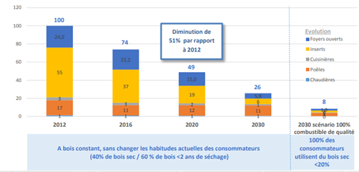 Baisse des émissions de particules fines en fonction de l'évolution du parc d'appareils en 2017 - CERIC