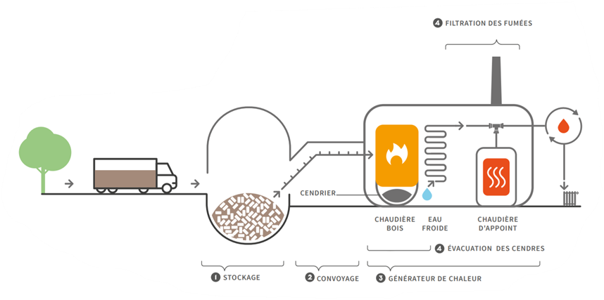 Le principe de fonctionnement d’une chaufferie biomasse