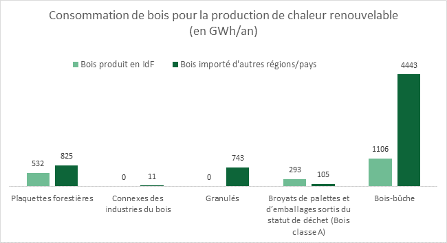 Consommation de bois pour la production de chaleur renouvelable