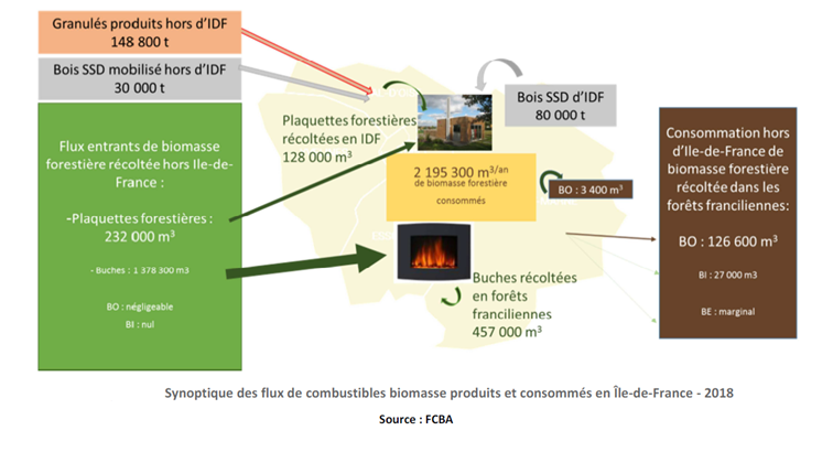 Flux de combustibles bois produits et consommés en IDF en 2018 - Source FCBA
