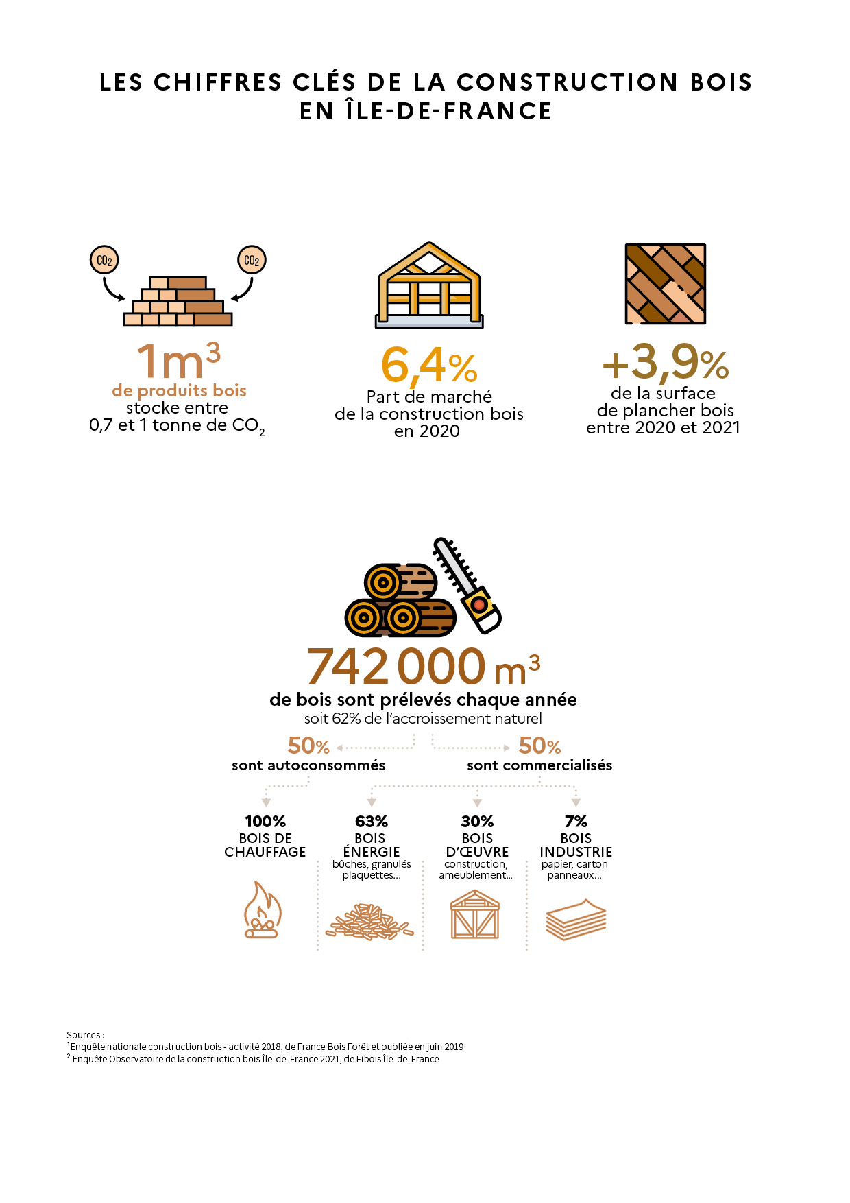 Chiffres clés bois construction en Île-de-France