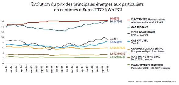 Evolution du prix des principales énergies aux particuliers en 2018 - MEEM.CGDD.SOeS.CEEB.ONF