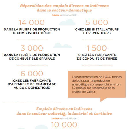 Répartition des emplois directs et indirects dans le secteur du chauffage domestique - SER