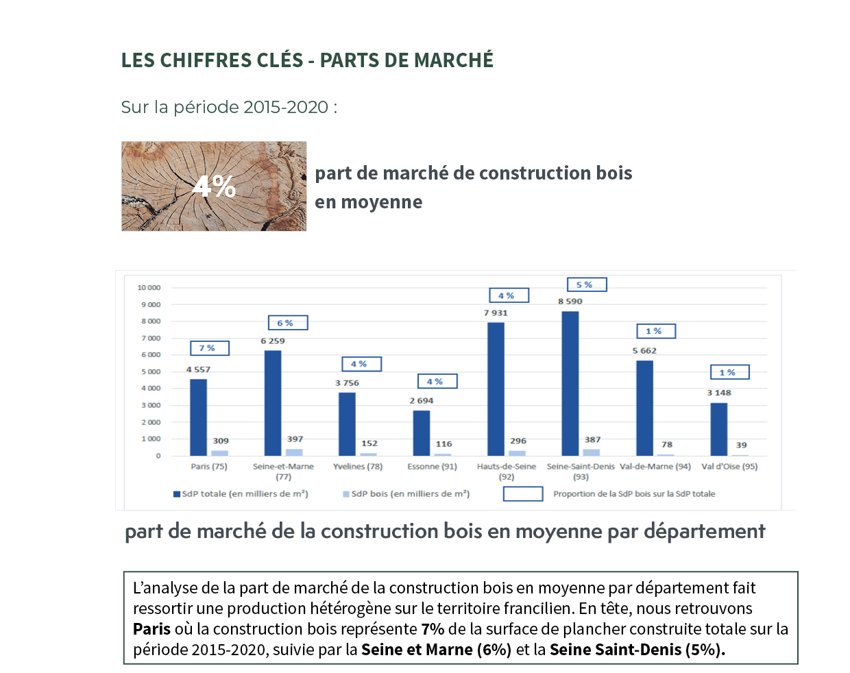 Chiffres clés - Parts de marché / Enquête Construction Bois Île-de-France 2020, par FIBois Île-de-France