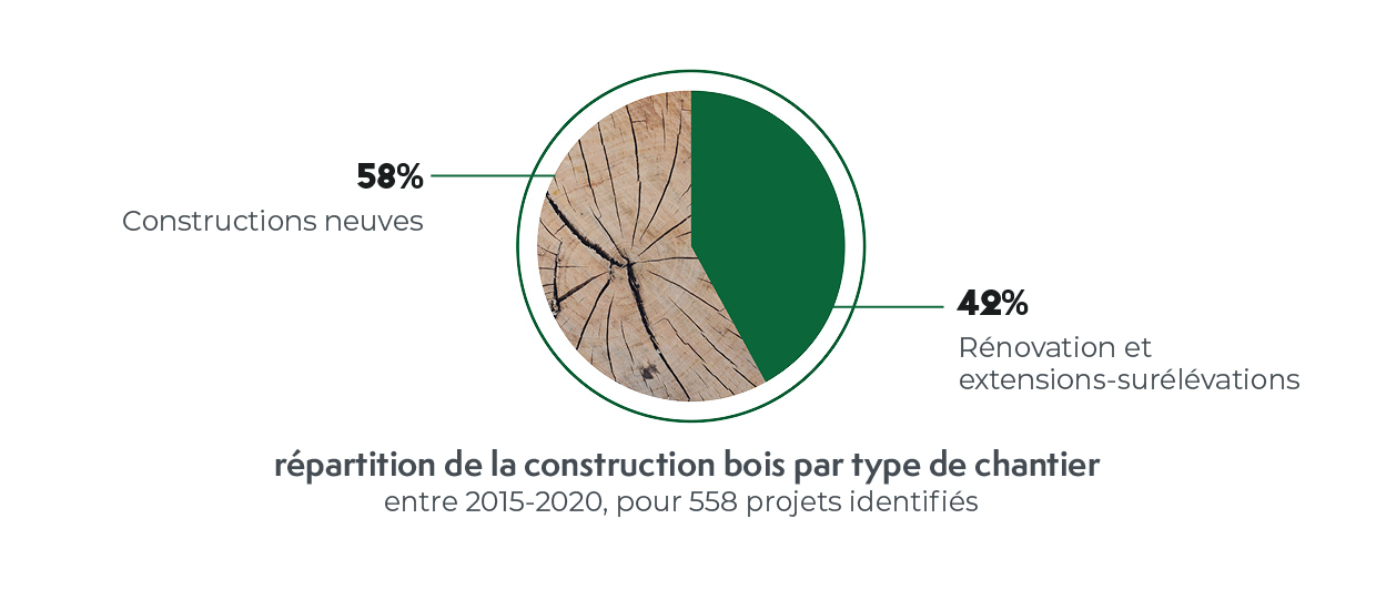 Répartitions par type de chantier - Enquête construction bois IDF 