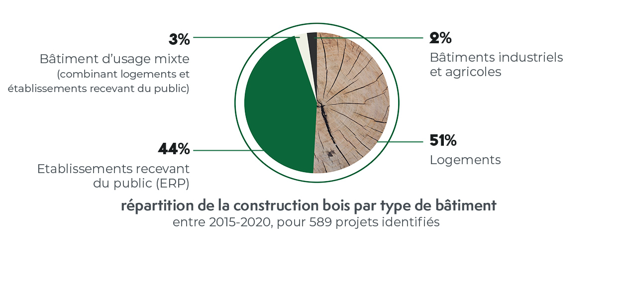 Répartitions par type de bâtiment - Enquête construction bois IDF 