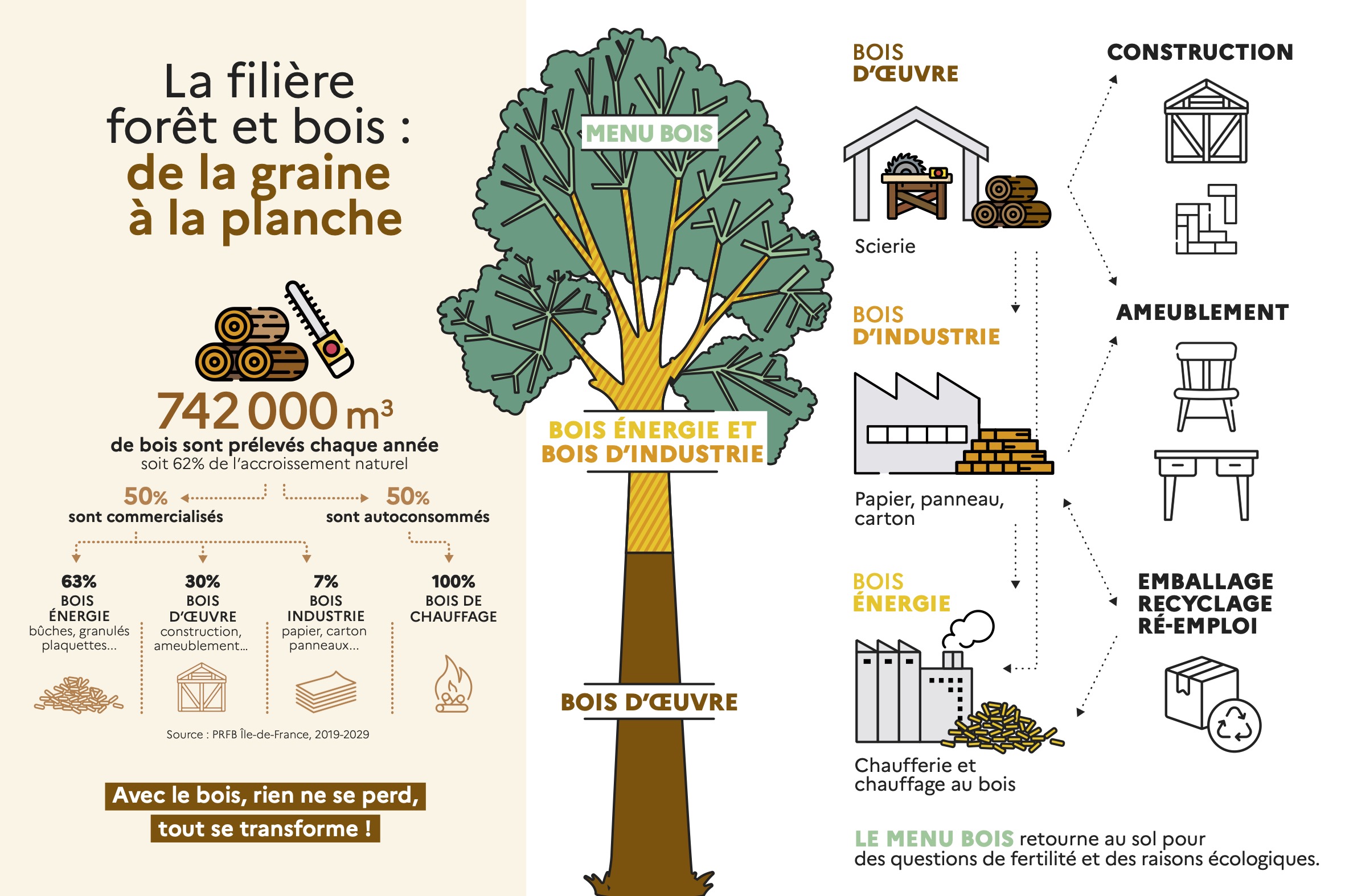 De la graine à la planche - Crédit : Fibois Île-de-France